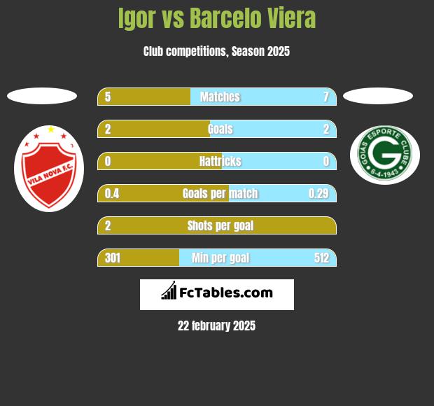 Igor vs Barcelo Viera h2h player stats