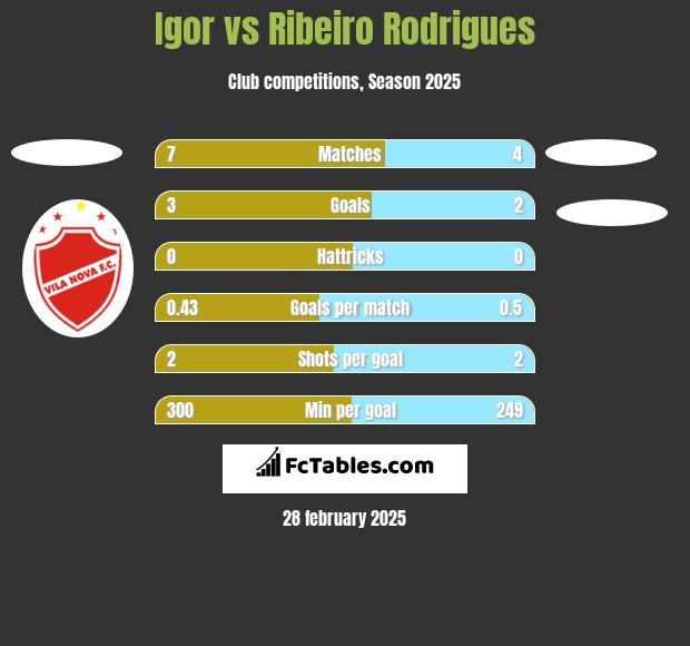 Igor vs Ribeiro Rodrigues h2h player stats