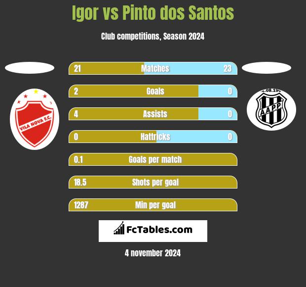 Igor vs Pinto dos Santos h2h player stats