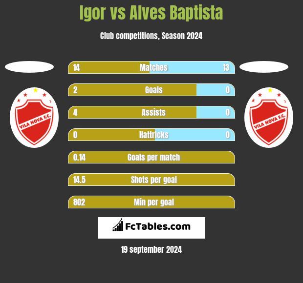 Igor vs Alves Baptista h2h player stats