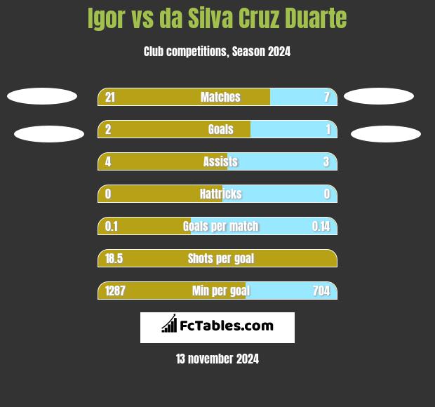 Igor vs da Silva Cruz Duarte h2h player stats