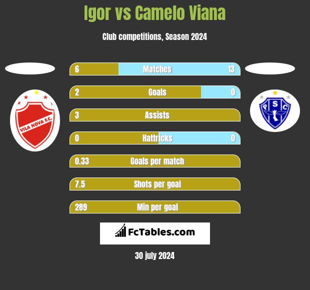 Igor vs Camelo Viana h2h player stats