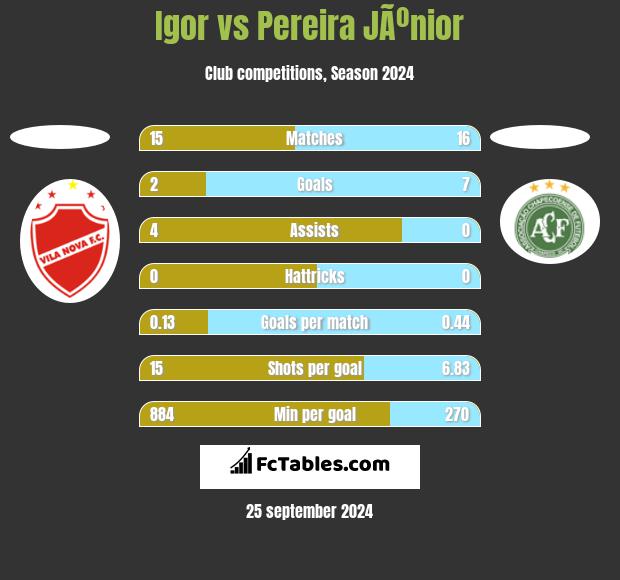 Igor vs Pereira JÃºnior h2h player stats