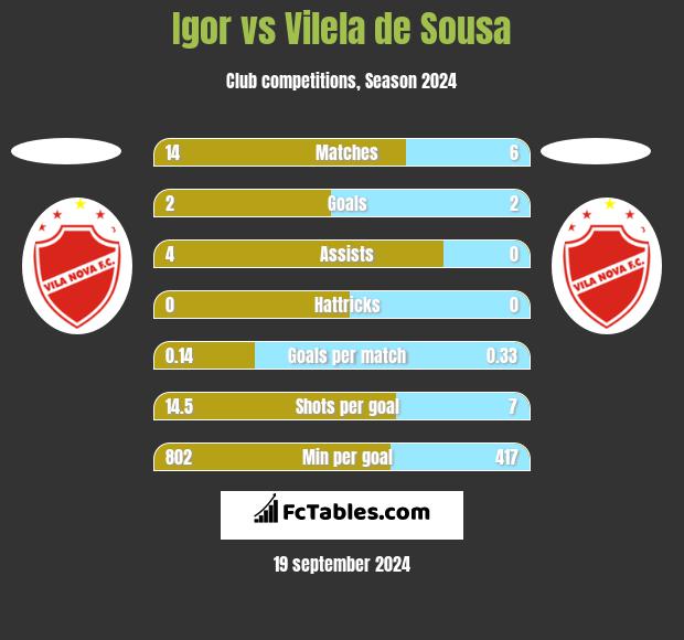 Igor vs Vilela de Sousa h2h player stats