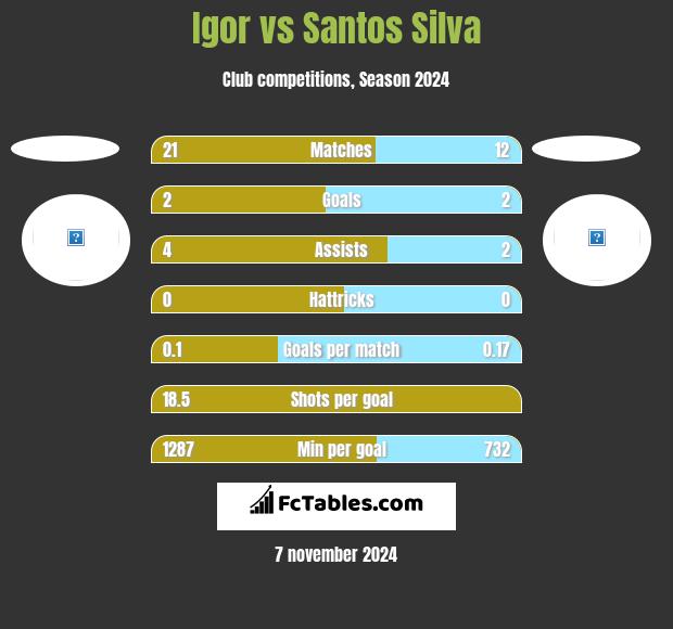 Igor vs Santos Silva h2h player stats