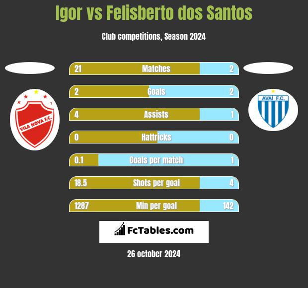 Igor vs Felisberto dos Santos h2h player stats