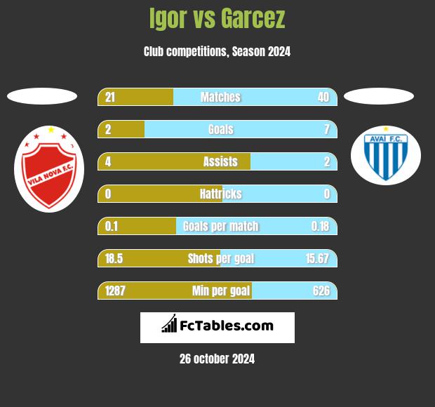 Igor vs Garcez h2h player stats