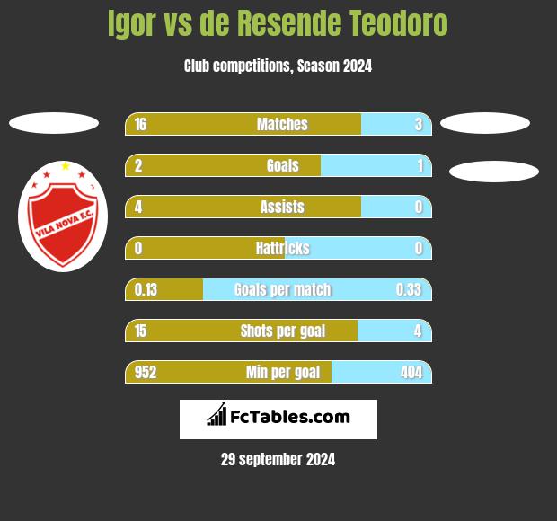 Igor vs de Resende Teodoro h2h player stats