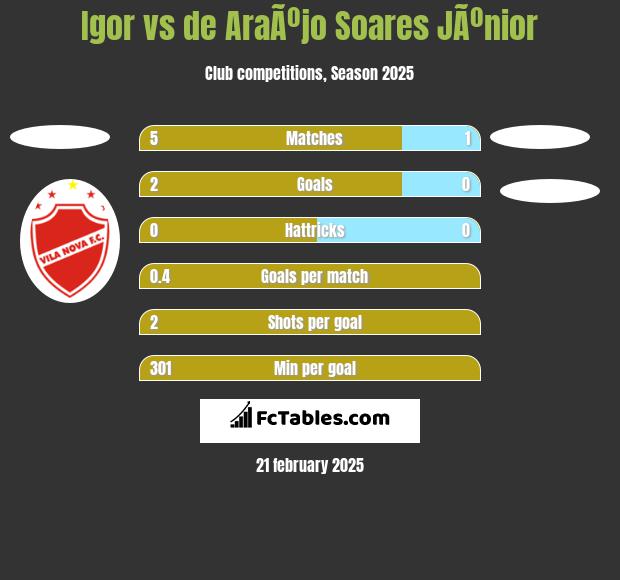 Igor vs de AraÃºjo Soares JÃºnior h2h player stats