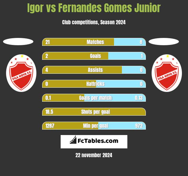 Igor vs Fernandes Gomes Junior h2h player stats