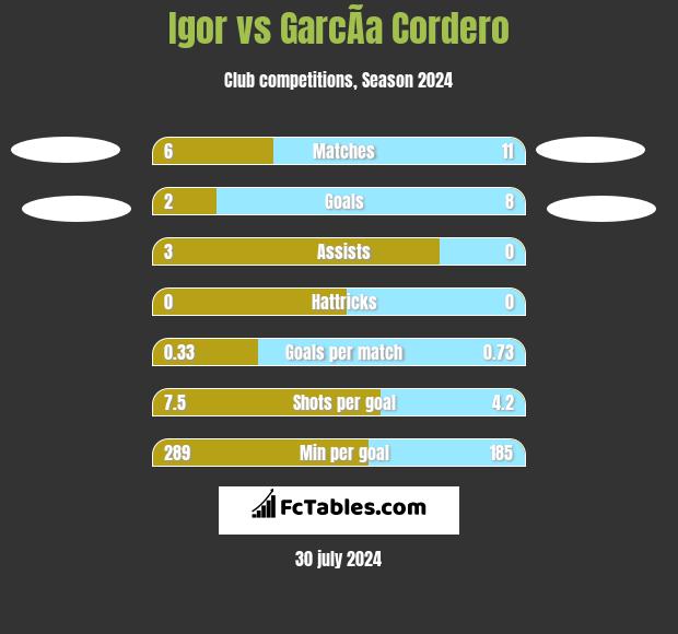 Igor vs GarcÃ­a Cordero h2h player stats