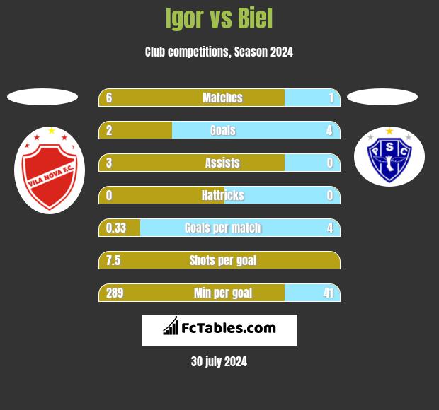 Igor vs Biel h2h player stats