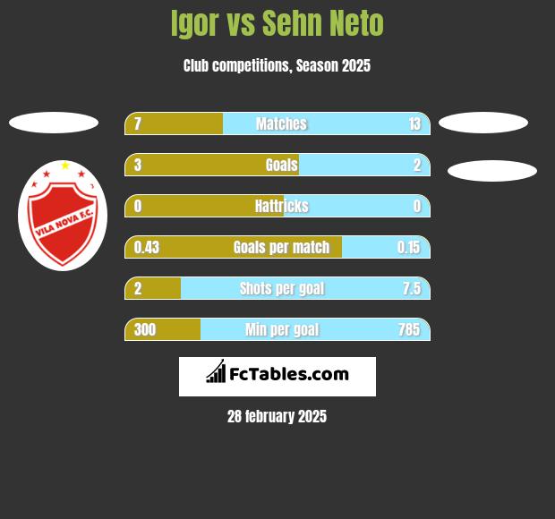 Igor vs Sehn Neto h2h player stats