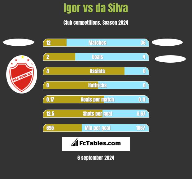 Igor vs da Silva h2h player stats