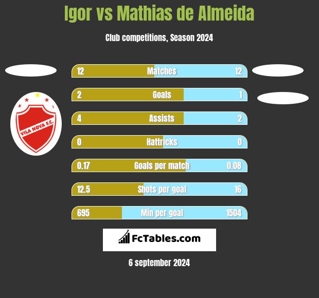 Igor vs Mathias de Almeida h2h player stats