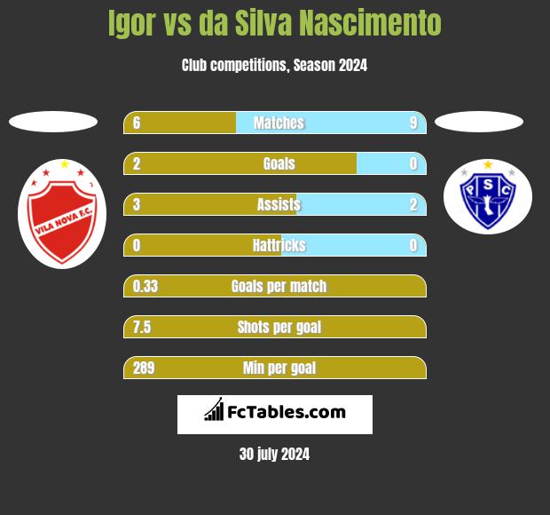 Igor vs da Silva Nascimento h2h player stats