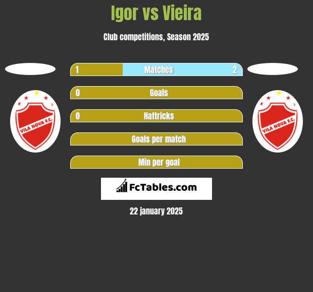 Igor vs Vieira h2h player stats