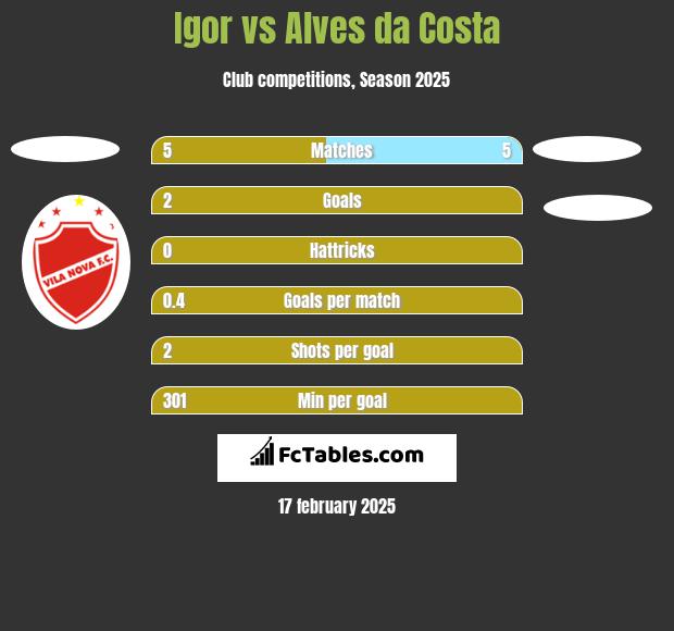 Igor vs Alves da Costa h2h player stats