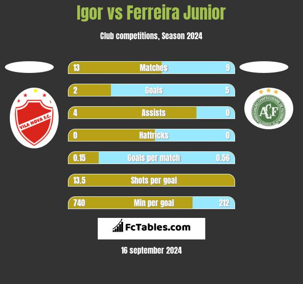 Igor vs Ferreira Junior h2h player stats