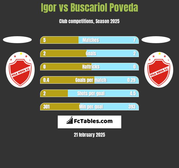 Igor vs Buscariol Poveda h2h player stats