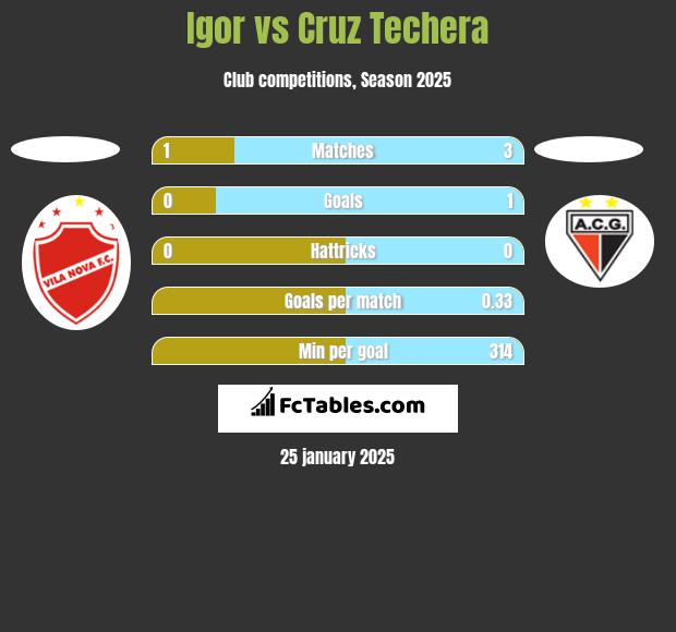 Igor vs Cruz Techera h2h player stats