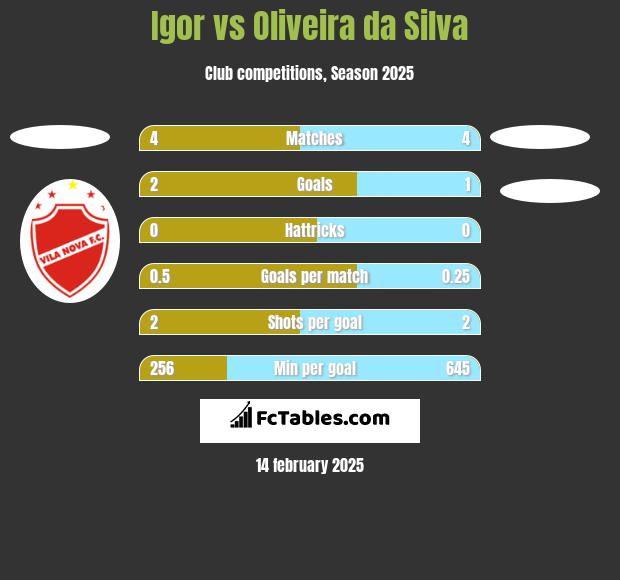 Igor vs Oliveira da Silva h2h player stats