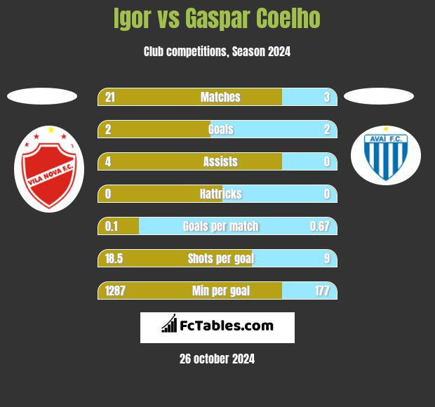 Igor vs Gaspar Coelho h2h player stats