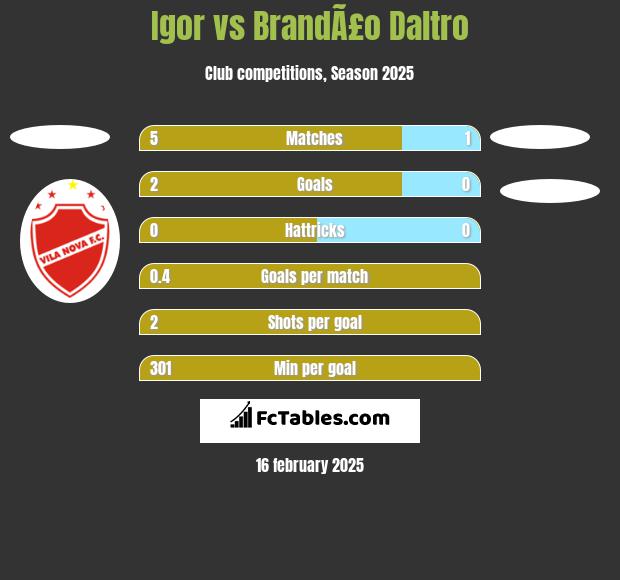 Igor vs BrandÃ£o Daltro h2h player stats