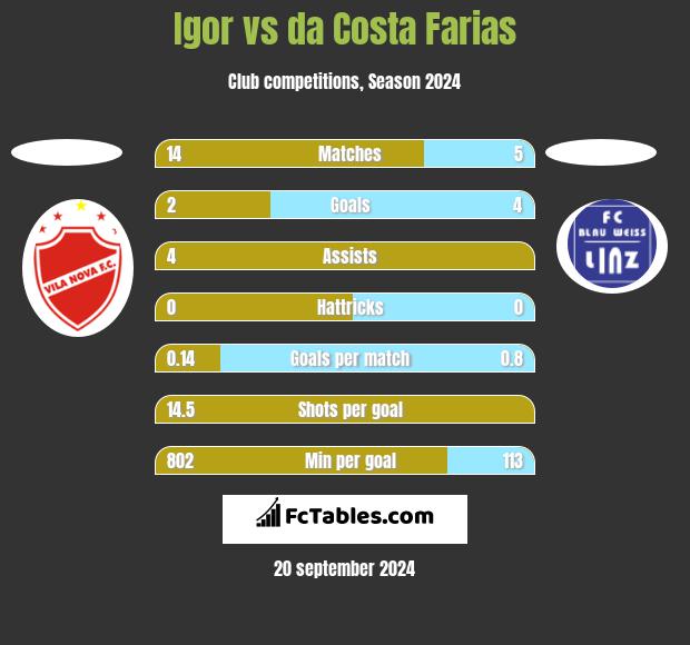 Igor vs da Costa Farias h2h player stats