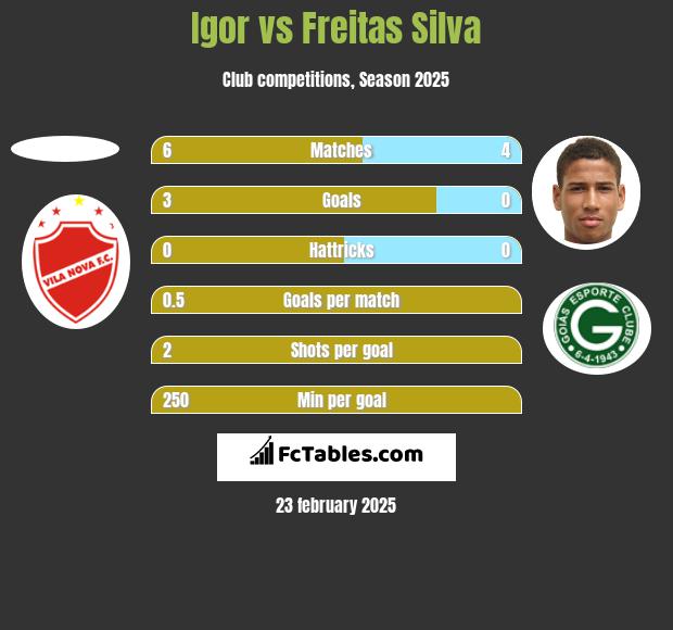 Igor vs Freitas Silva h2h player stats