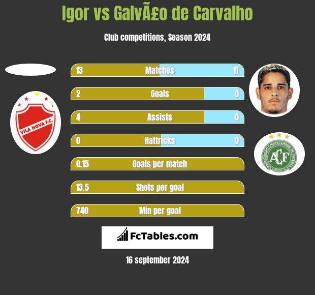 Igor vs GalvÃ£o de Carvalho h2h player stats