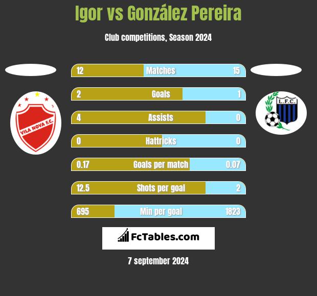 Igor vs González Pereira h2h player stats