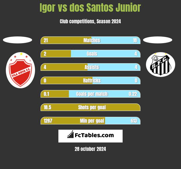 Igor vs dos Santos Junior h2h player stats