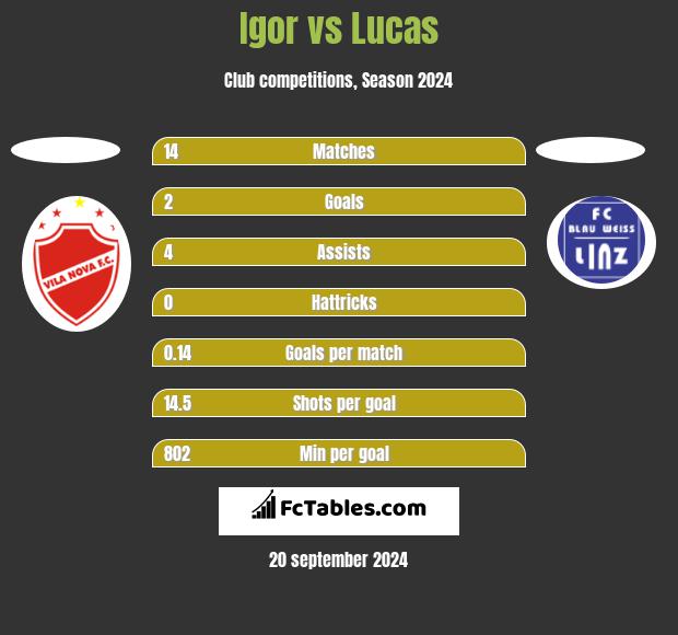 Igor vs Lucas h2h player stats