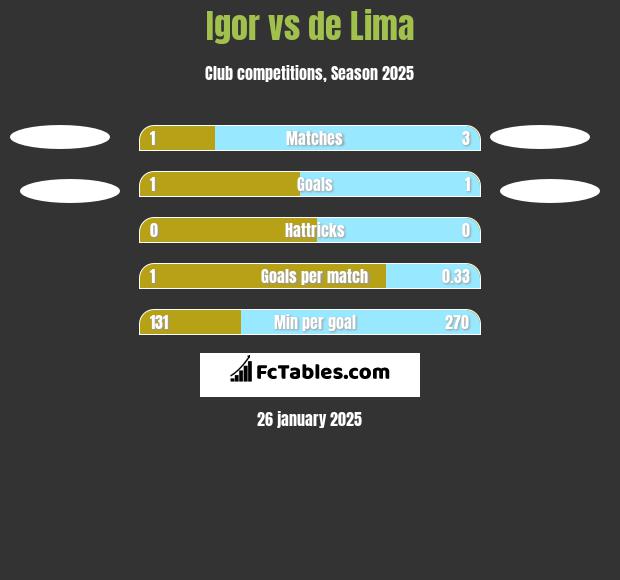 Igor vs de Lima h2h player stats