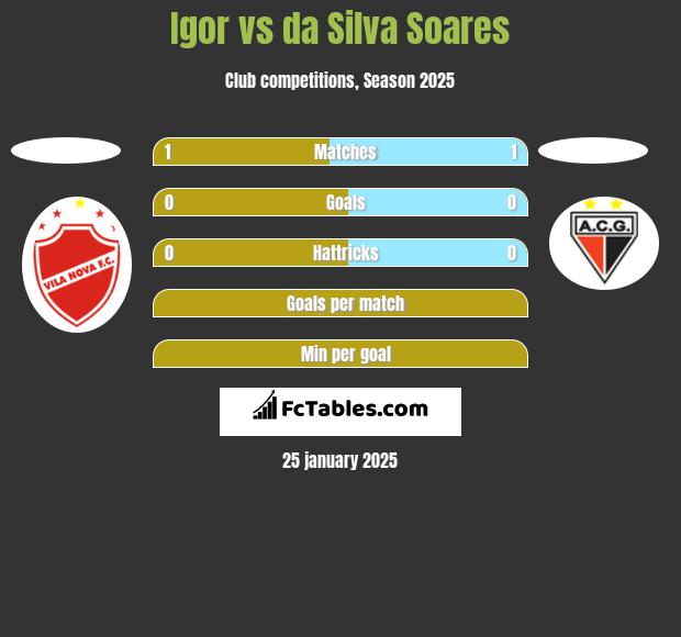 Igor vs da Silva Soares h2h player stats