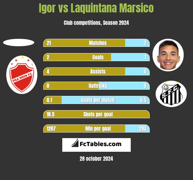 Igor vs Laquintana Marsico h2h player stats