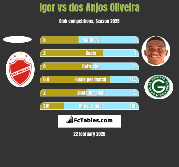 Igor vs dos Anjos Oliveira h2h player stats