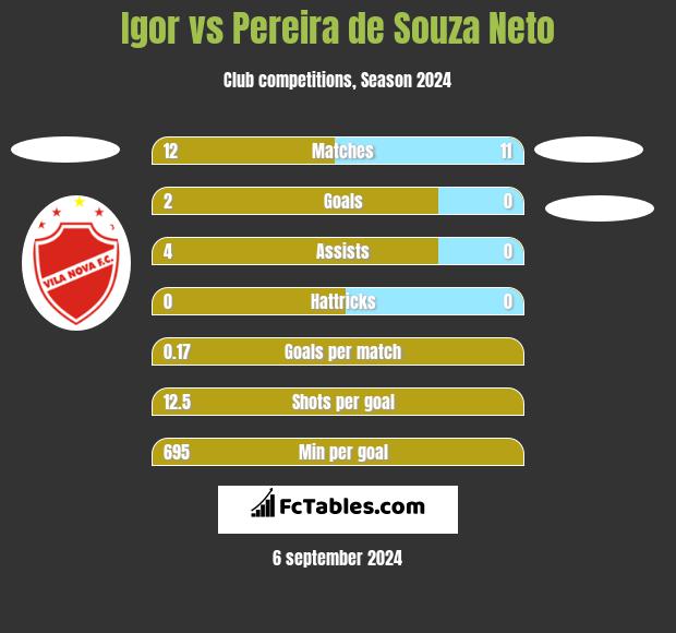 Igor vs Pereira de Souza Neto h2h player stats