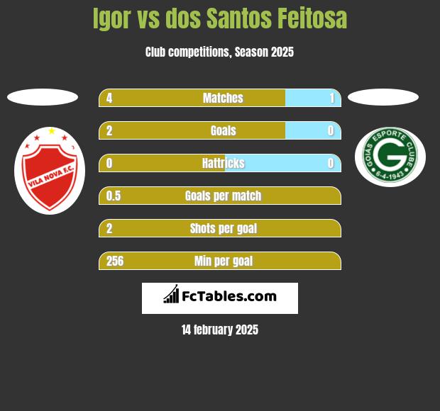 Igor vs dos Santos Feitosa h2h player stats