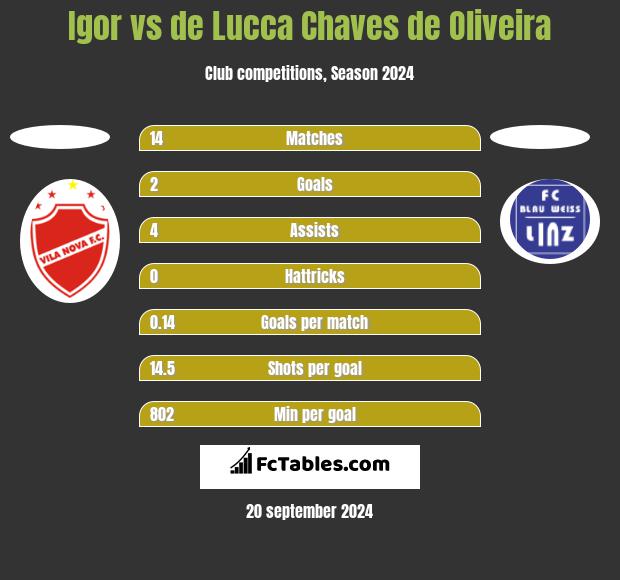 Igor vs de Lucca Chaves de Oliveira h2h player stats