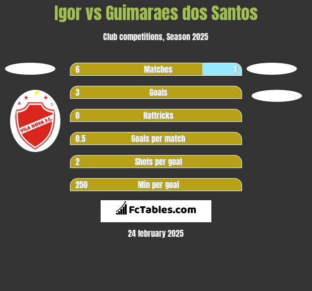 Igor vs Guimaraes dos Santos h2h player stats