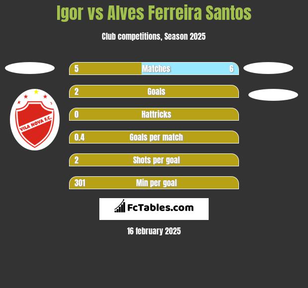 Igor vs Alves Ferreira Santos h2h player stats