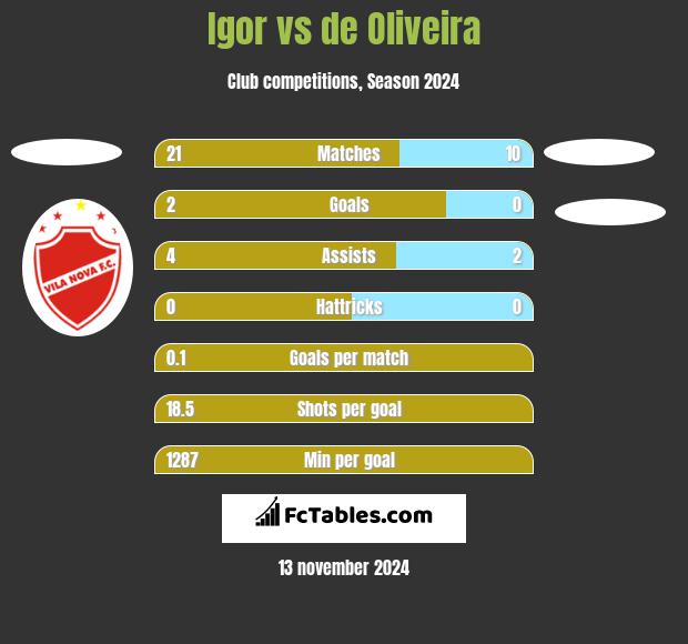 Igor vs de Oliveira h2h player stats