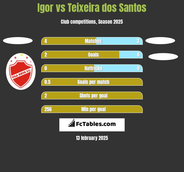 Igor vs Teixeira dos Santos h2h player stats