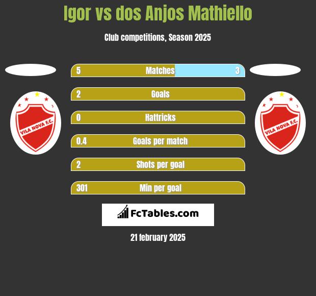 Igor vs dos Anjos Mathiello h2h player stats