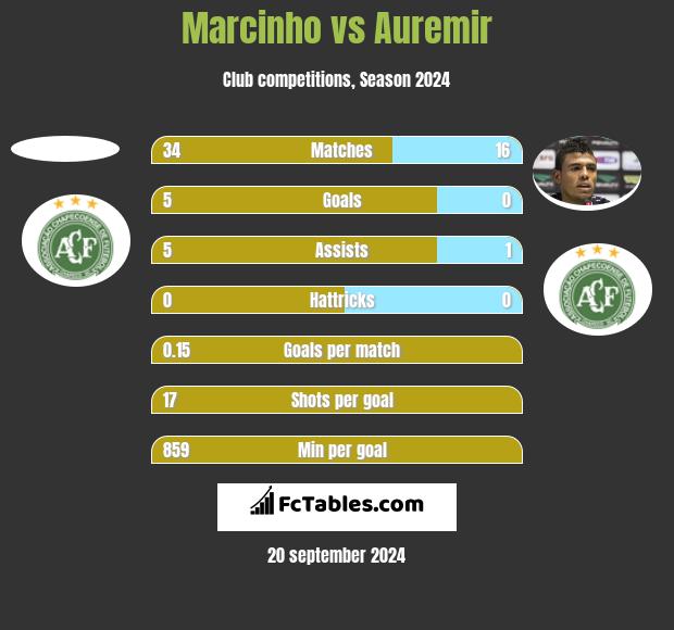 Marcinho vs Auremir h2h player stats