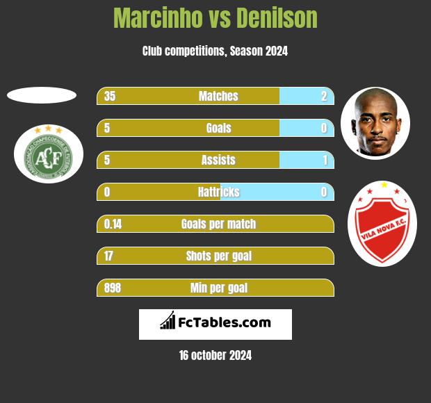 Marcinho vs Denilson h2h player stats