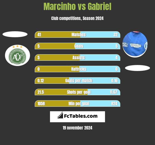 Marcinho vs Gabriel h2h player stats