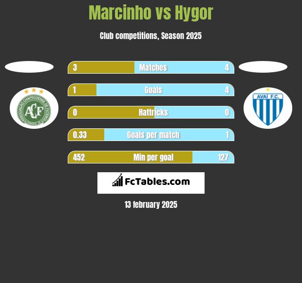 Marcinho vs Hygor h2h player stats